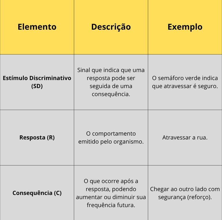 Tabela Tríplice Contingência - Psicologia - Diego Jacferr