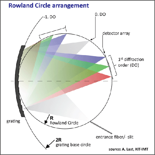 Rowland Circle for Optical Emission Spectrometry Theory for Lynx Test and Measurement