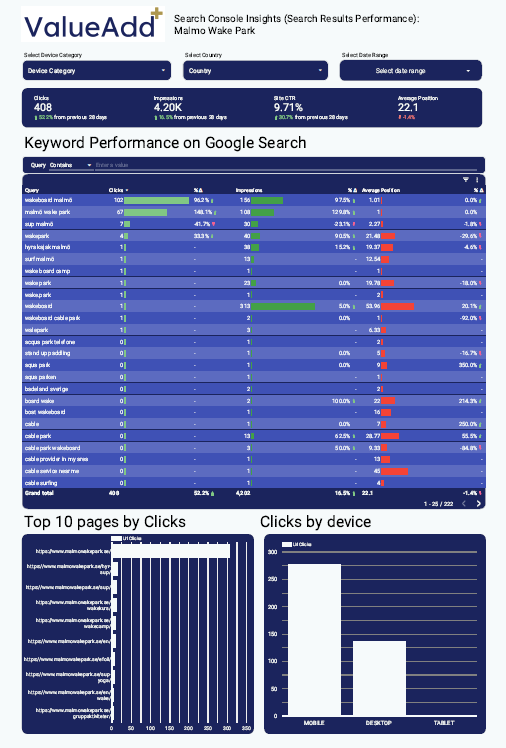 Custom Google Web Analytics Dashboard for monitoring KPIs