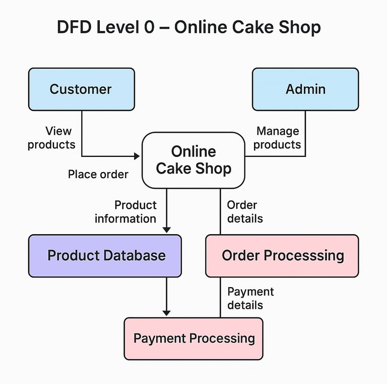 Cake Walk - Online Cake Shop System - DFD Level 0 Diagram
