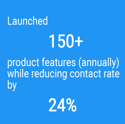 Launched 150+ product features (annually) while reducing contact rate by 24%