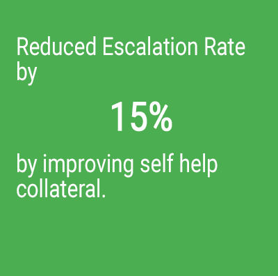 Reduced escalation rate by 15% by improving self help collateral