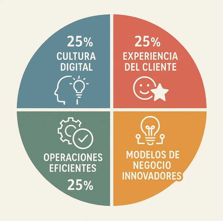 Los 4 pilares fundamentales de la transformación digital empresarial