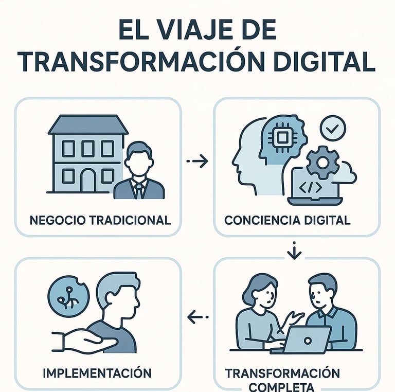 Proceso completo de transformación digital para empresas mostrando etapas de evolución