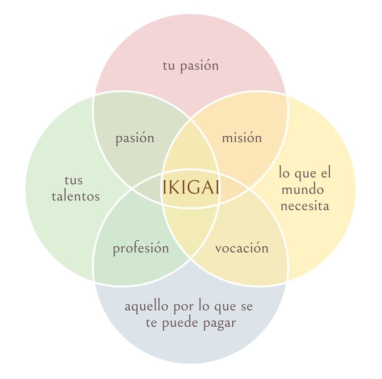 Ikigai autorrealización Almería
