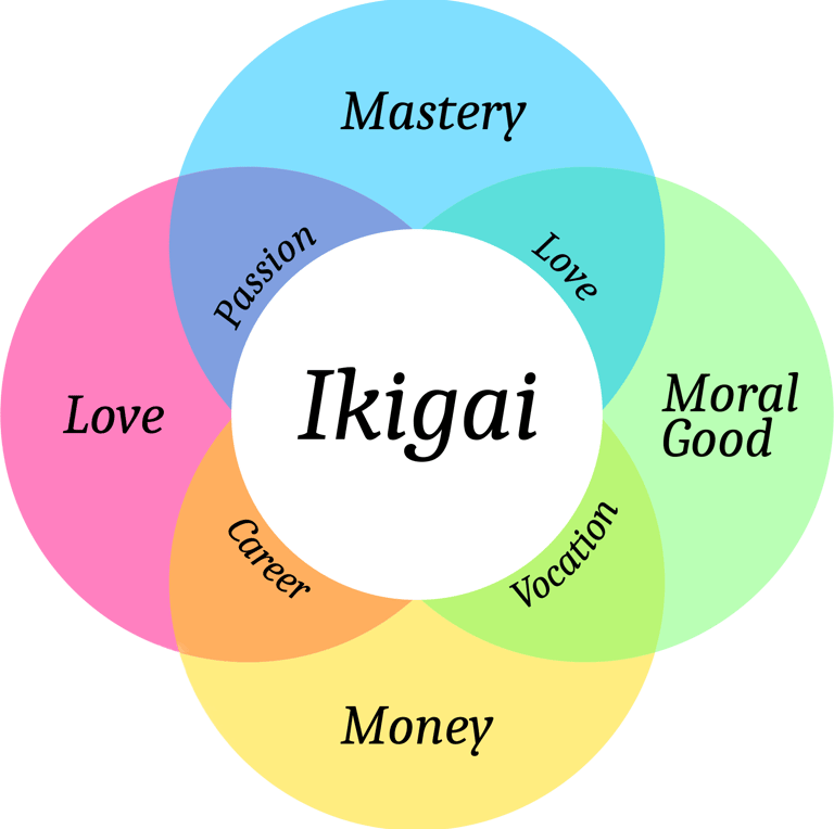 diagram of Japanese concept of ikigai