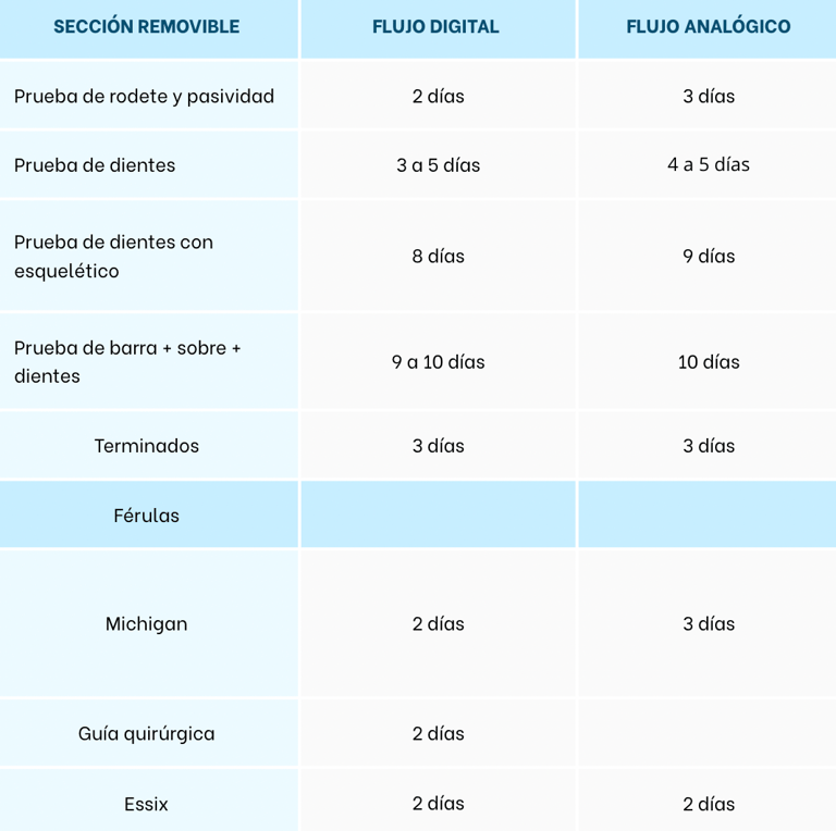 Tabla con los tiempos de entrega para prótesis removible