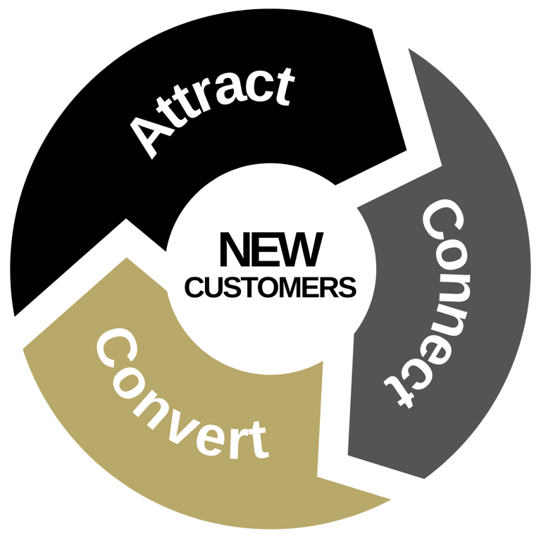 Attracting New Customers