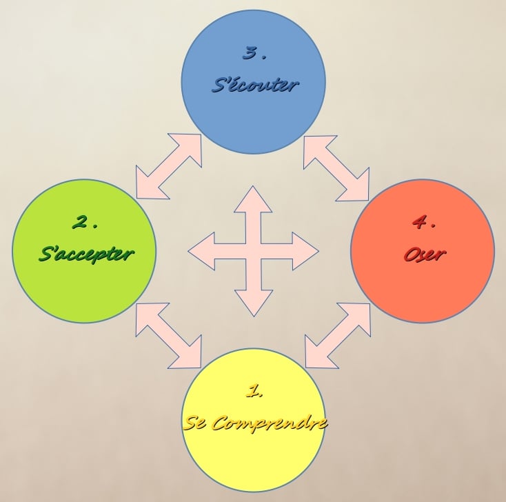 Les 4 axes de l'Analyse des Motivations Profondes