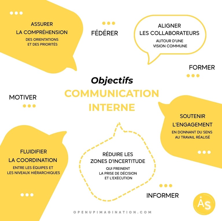 Schéma structuré illustrant les objectifs clés de la communication interne en entreprise