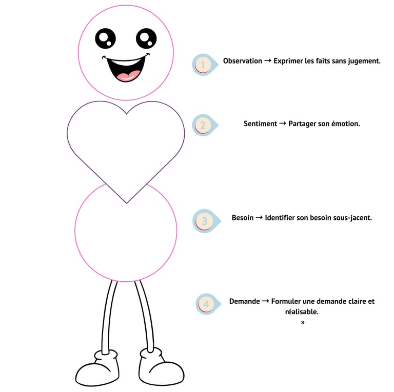 "Communication Non Violente pour mieux comprendre ses émotions et exprimer ses besoins". 