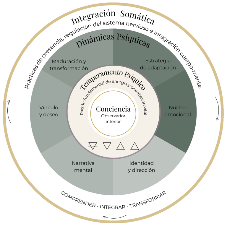 Mapa Celestial de la Psique Mapa