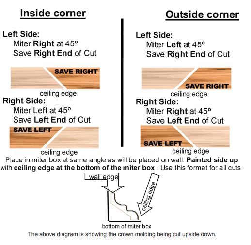 cutting corner for crown molding