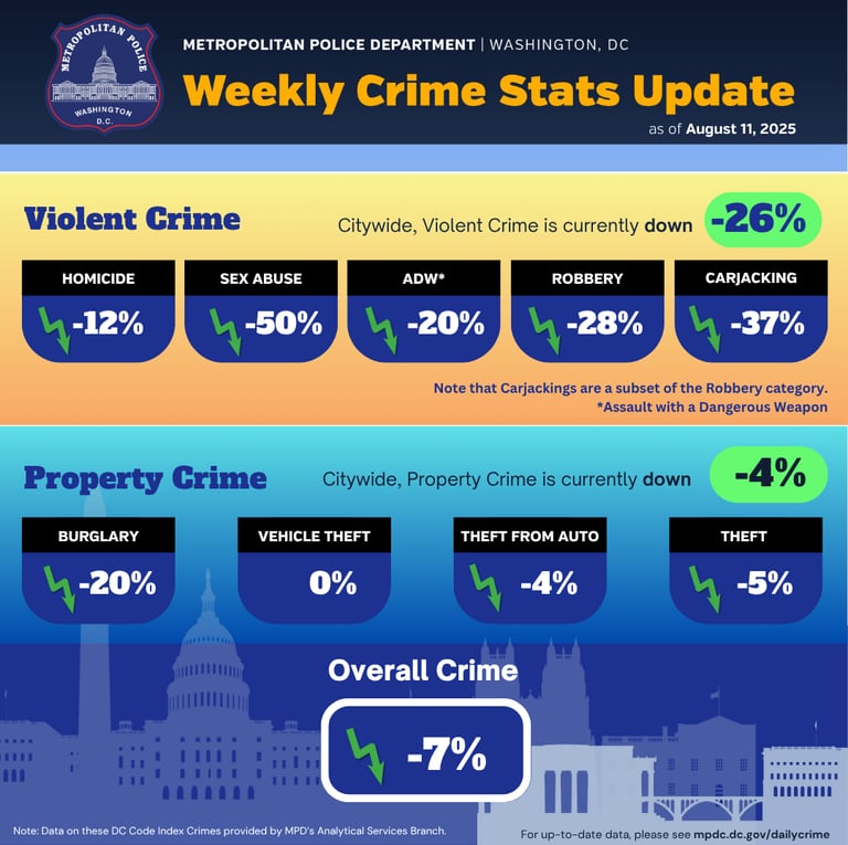 /Washington DC Crime Stats as of 8/11/2025