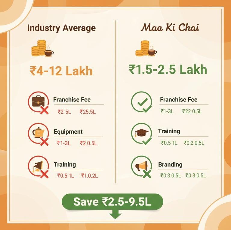 Maa Ki Chai franchise startup investment breakdown 1.5 lakh low cost tea business