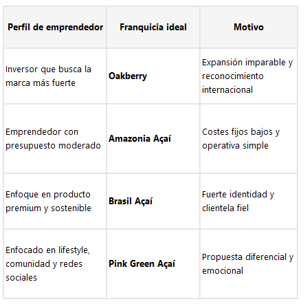 Tabla comparativa de franquicias de açaí como Oakberry y Amazonia Açaí según perfil de emprendedor y ventajas.