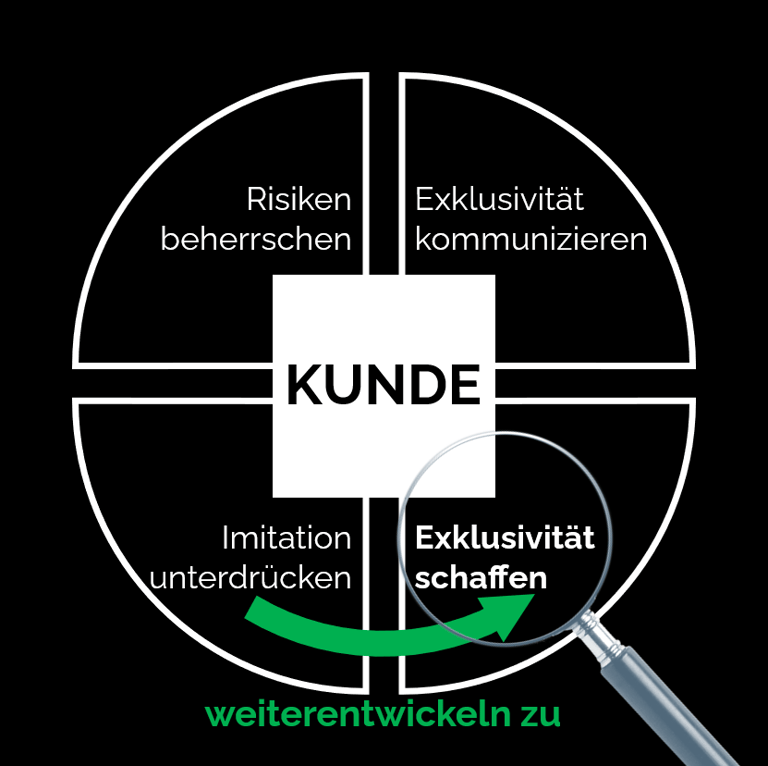 Übersicht zur 360° IP-Strategie mit dem Kunden / Business Case im Fokus