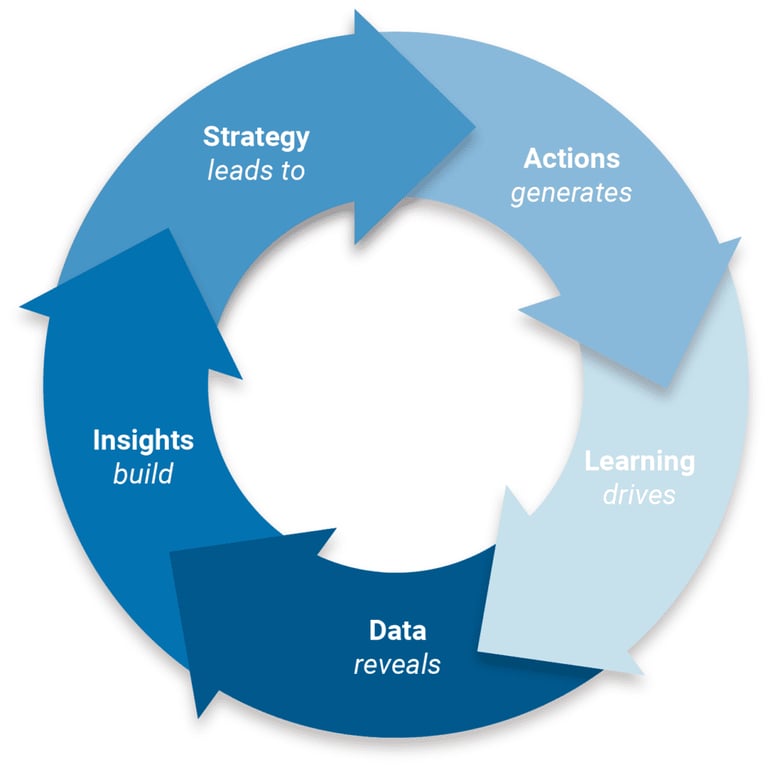 a circular diagram of a data driven strategy