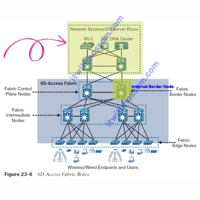 sd-access
