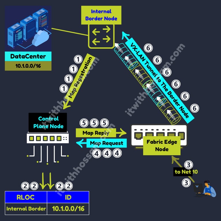 sd-access