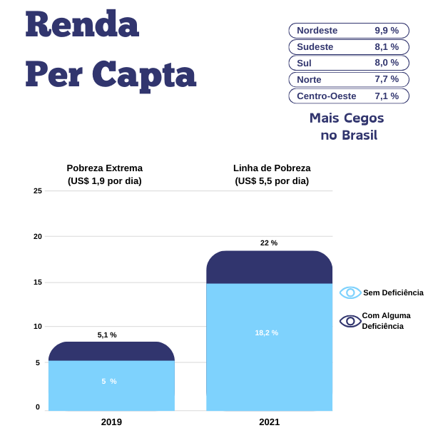 Renda per Capta