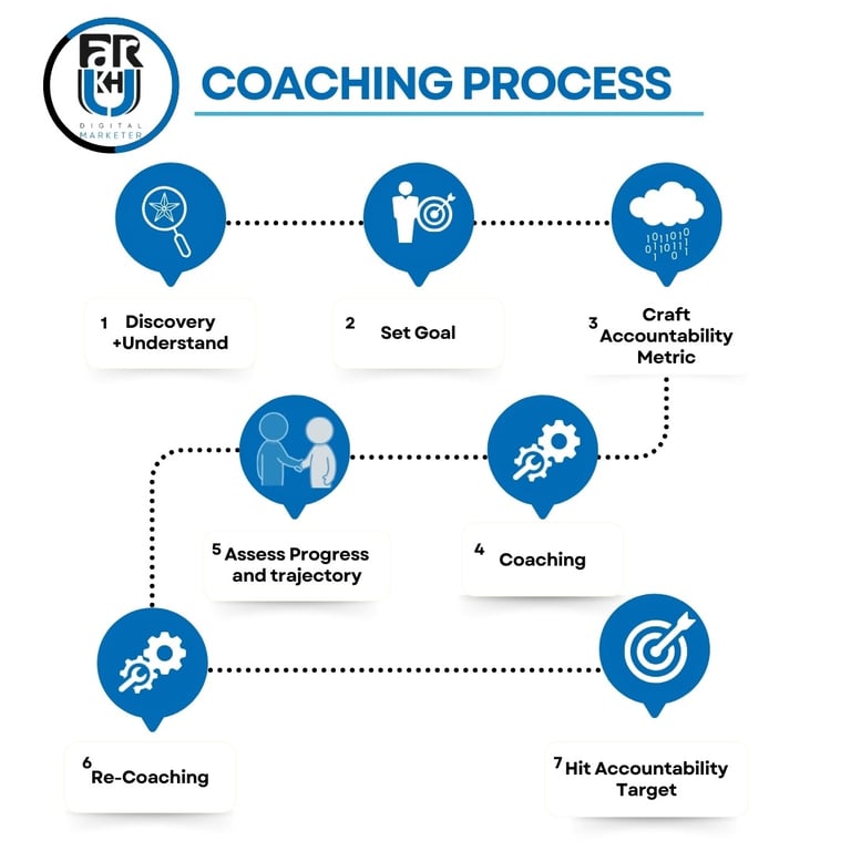 Infographic illustrating a seven-step coaching process by Farrukh Mehmood Marketing Agency. Steps in