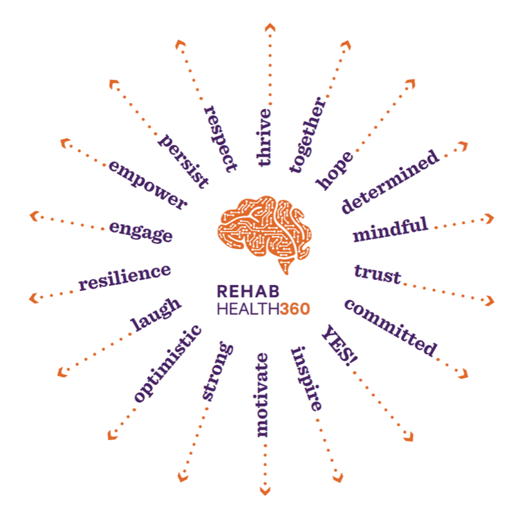 a brain map of the RH360 logo