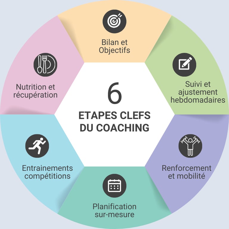 infographie des étapes clefs du coaching