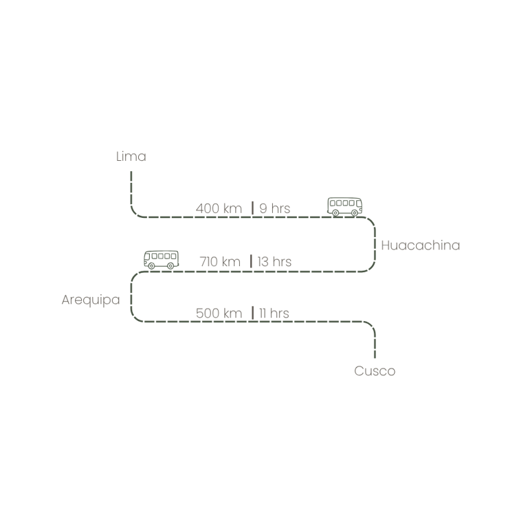 Distance and time bus South-East Peru