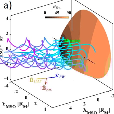 Mars bow shock interaction with solar wind ions