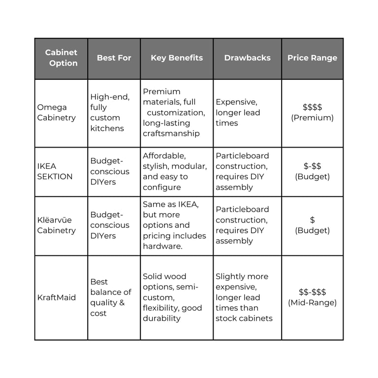 kitchen cabinet comparison summary matrix