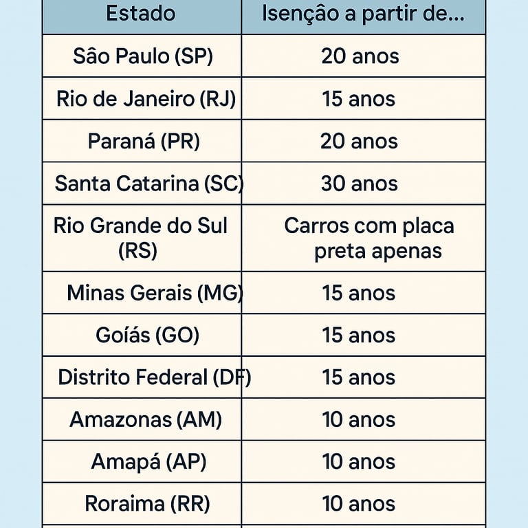 Tabela de isenção de IPVA por estado: idade mínima do veículo para isenção total ou parcial.