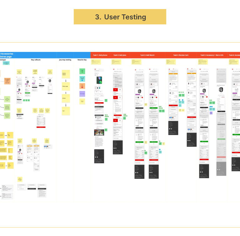 User testing board with user results