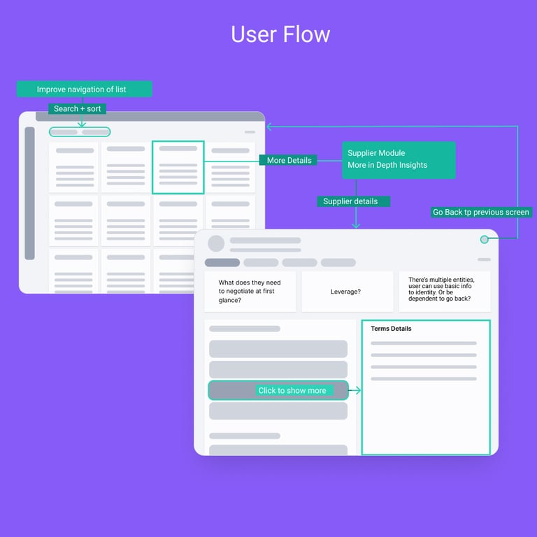 A user flow diagram of how user navigate supplier and what they look for, in a purple background.