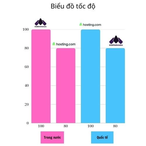 so sanh toc do hosting.com vs hostarmada