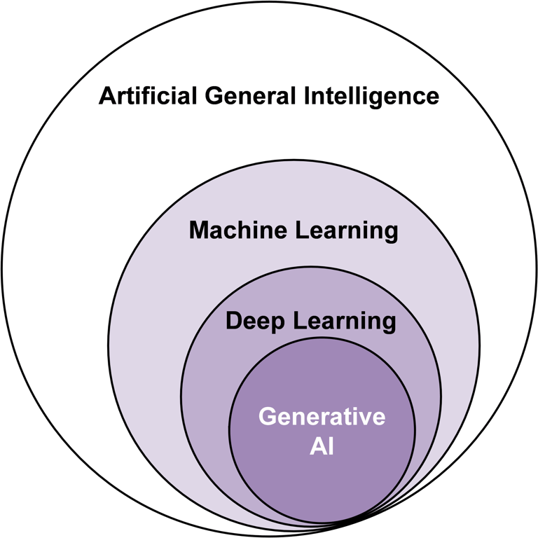 Four AI forms
