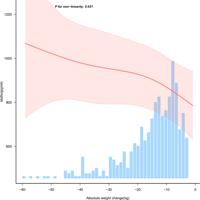 Demonstration of Klotho protein levels declining with age