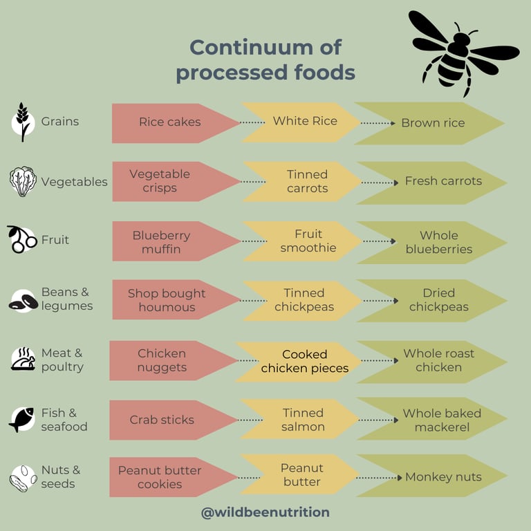 a diagram of a list of different choices of food from ultra processed to whole food options