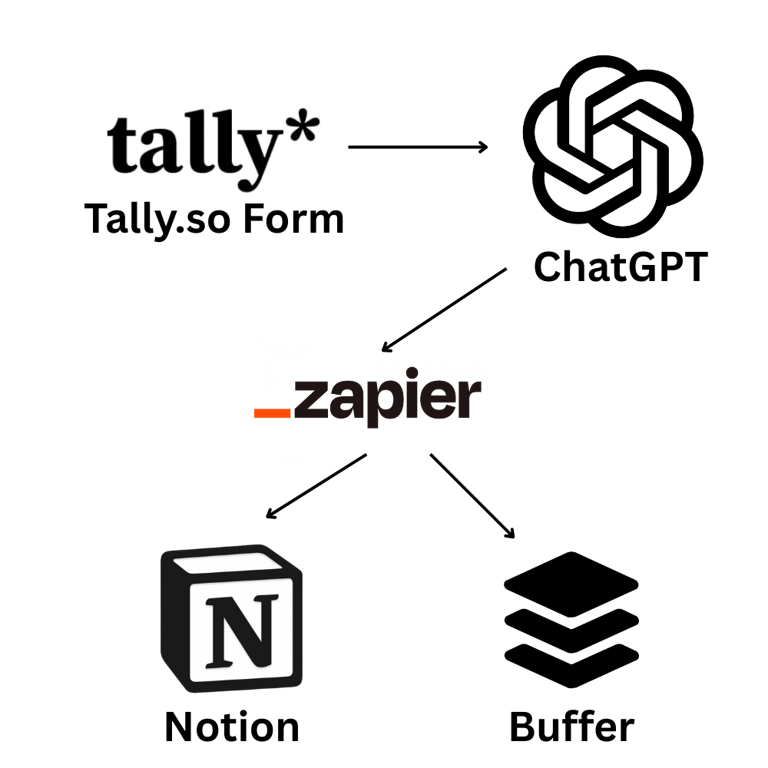Social Media Machine Workflow Diagram