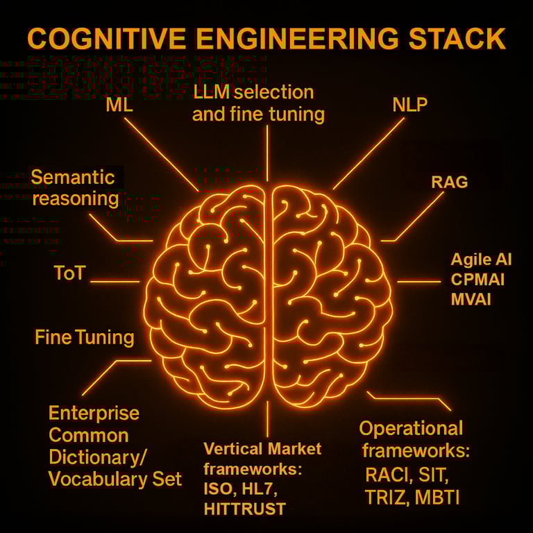 Agile AI, CPMAI, MVAI, Vertical Market , frameworks, ISO, HL7, HITTRUST, HIPAA