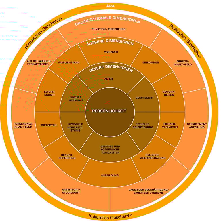 a diagram of the diversity wheel, depicting different kinds of diversity dimensions