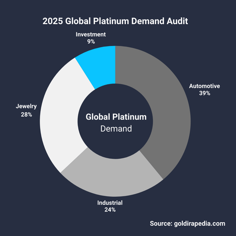 2025 global platinum demand audit