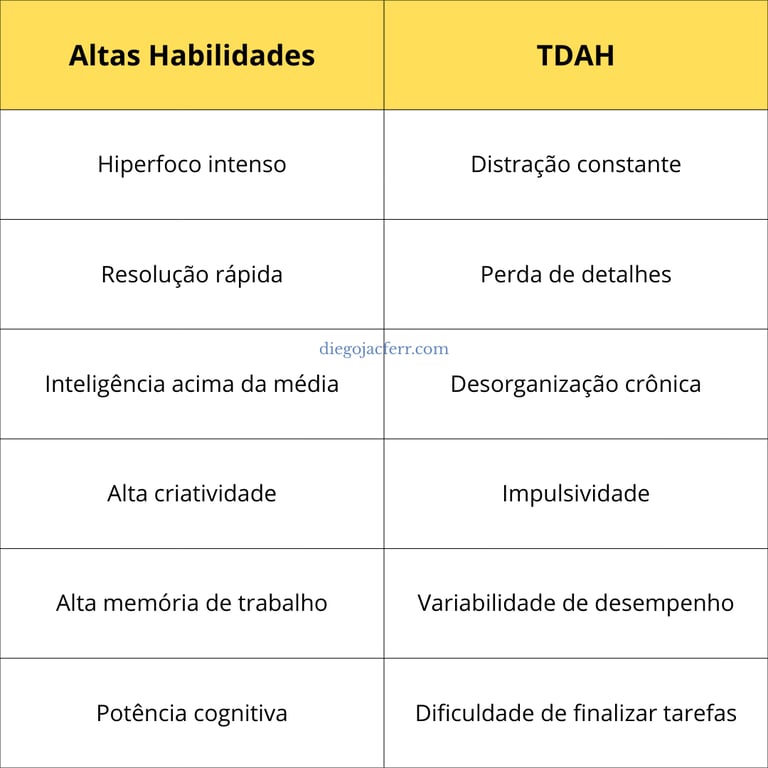 Tabela explicando diferenças entre TDAH e Altas Habilidades