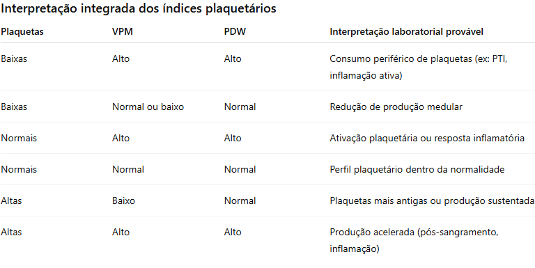 Interpretação de índices plaquetários