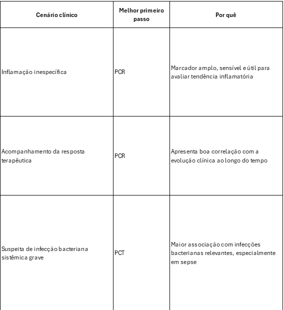 PCR x Procalcitonina
