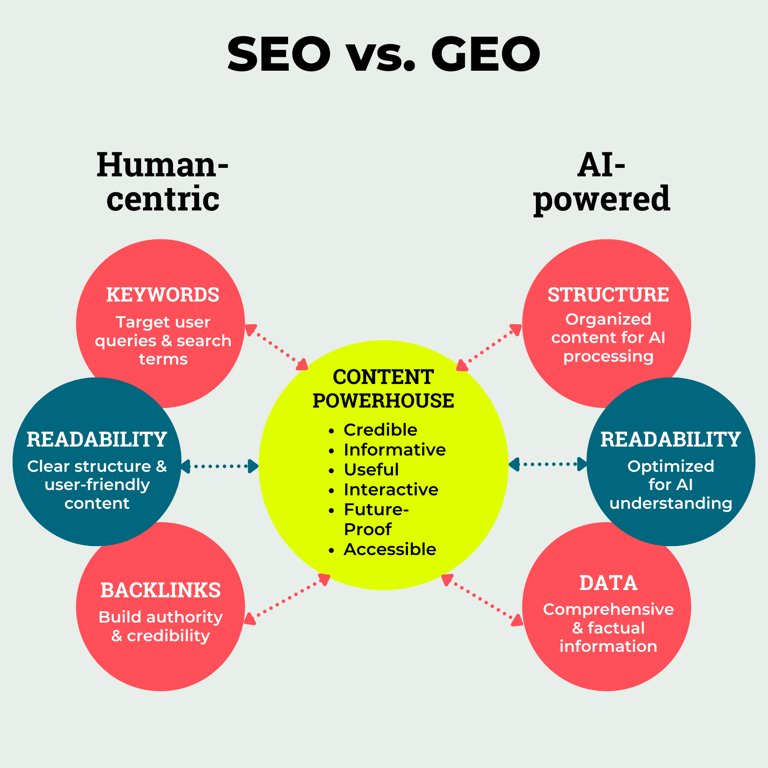 Illustration of human-centric SEO vs AI-powered GEO.