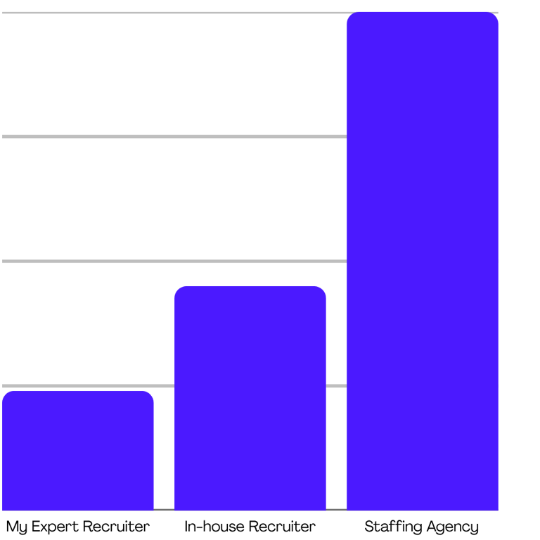 Cost comparison chart: outsourced recruiter vs in-house vs staffing agency.
