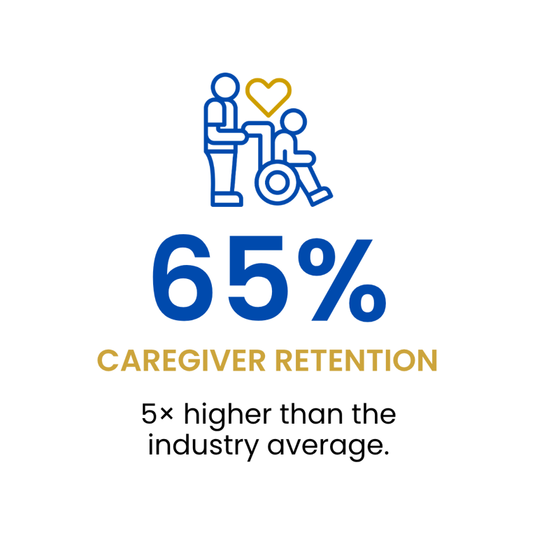 Caregiver pushing a client in a wheelchair with a heart, representing 65% caregiver retention.