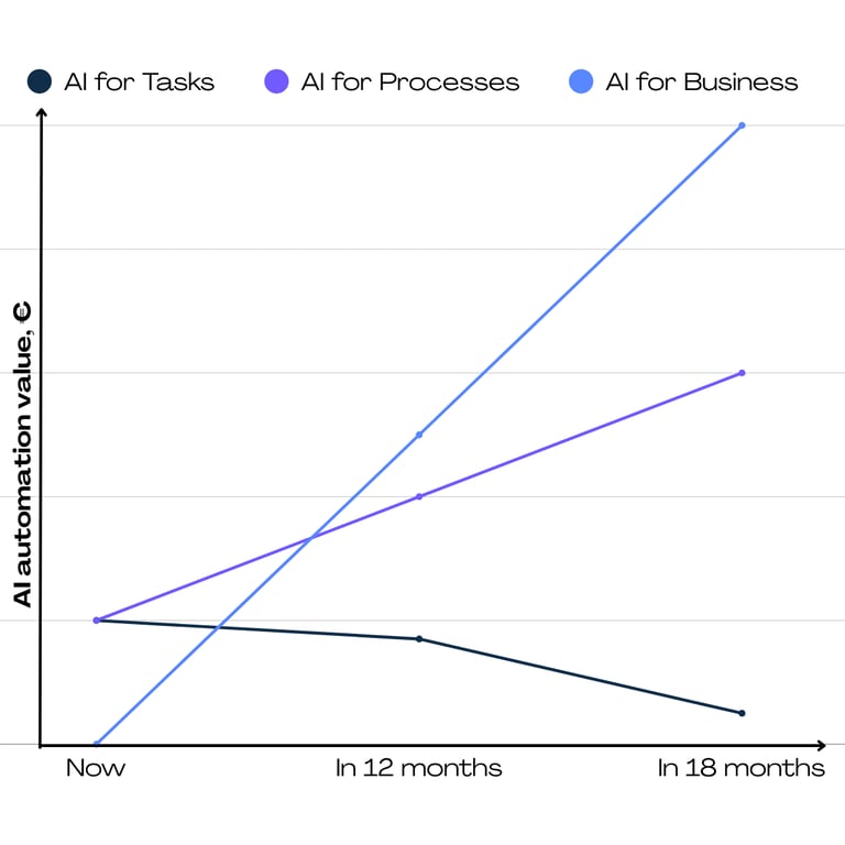 ChangeAI_Business value of AI automation over time and processes