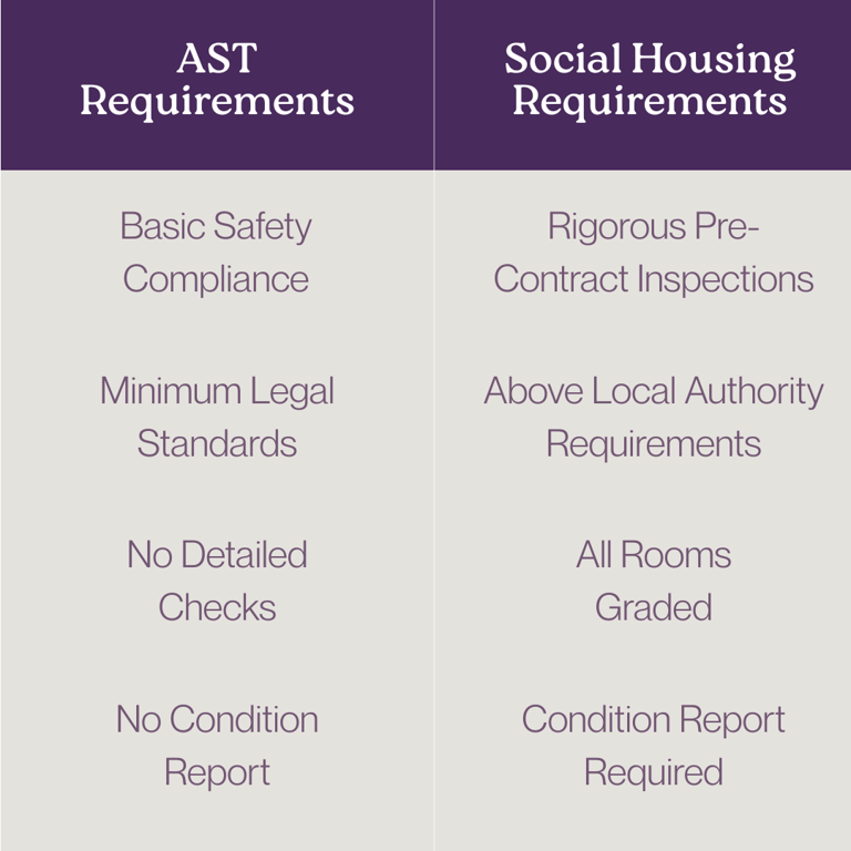 AST vs Social Housing Requirements